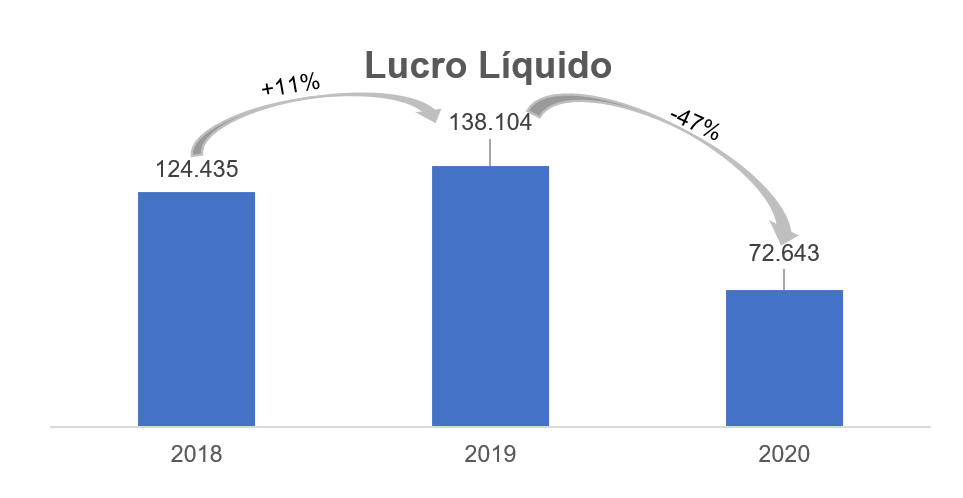 Gráfico apresenta Lucro Líquido – reais Mil.