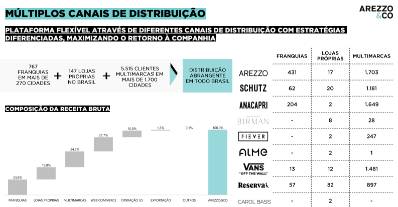 Infográfico: múltiplos canais de distribuição.