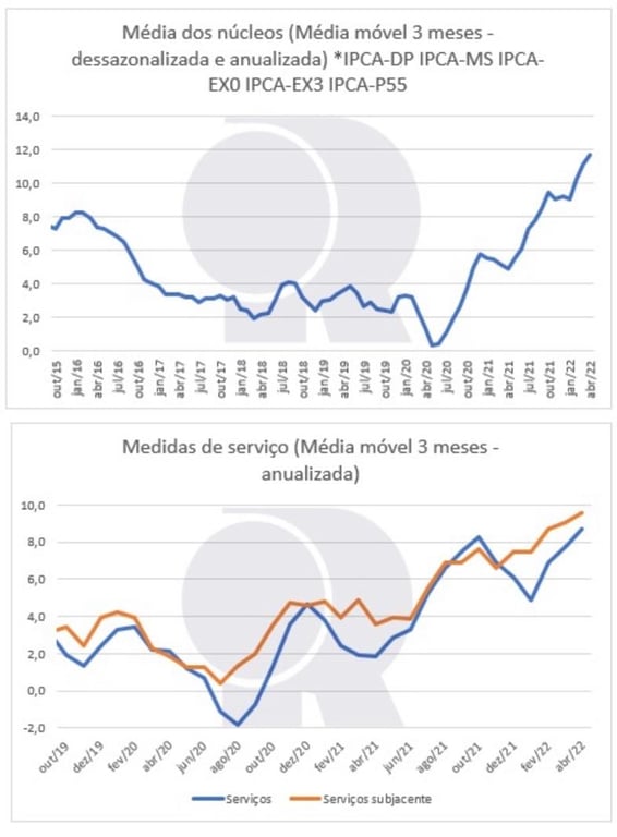 Gráfico (acima) apresenta média dos núcleos (média móvel 3 meses – dessazonalizada e anualizada) *IPCA-DP; IPCA-MS; IPCA-EX0; IPCA-EX3; IPCA-P55.  Gráfico (abaixo) apresenta medidas de serviço (média móvel 3 meses – anualizada)