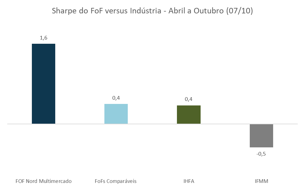 Gráfico apresenta sharpe do FoF versus indústria – abril a outubro (07/10).