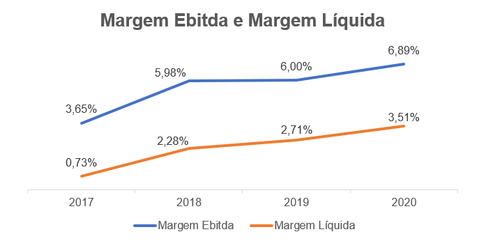 Margem Líquida e Margem Ebitda.