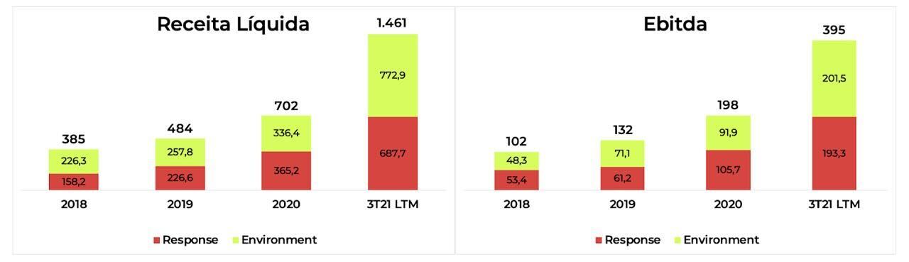 Gráficos: à esquerda – receita líquida; à direita – Ebitda.