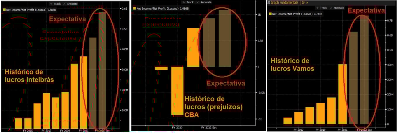 Gráficos apresentam expectativa Intelbras, CBA e Vamos. 
