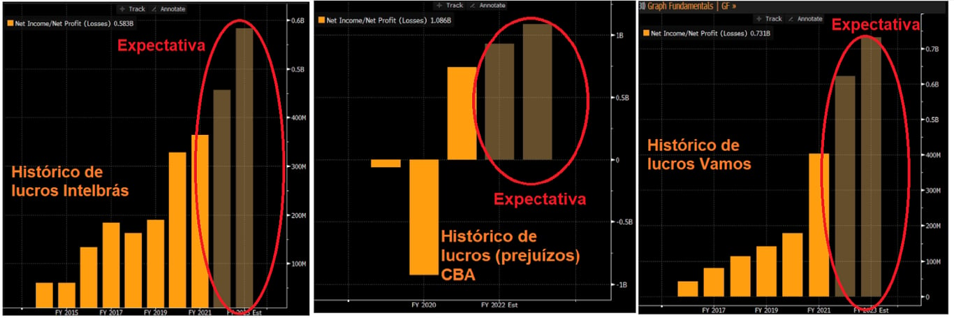 Gráficos apresentam expectativa Intelbras, CBA e Vamos. 