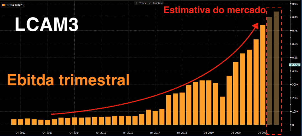 Gráfico apresenta Ebitda trimestral LCAM3. 