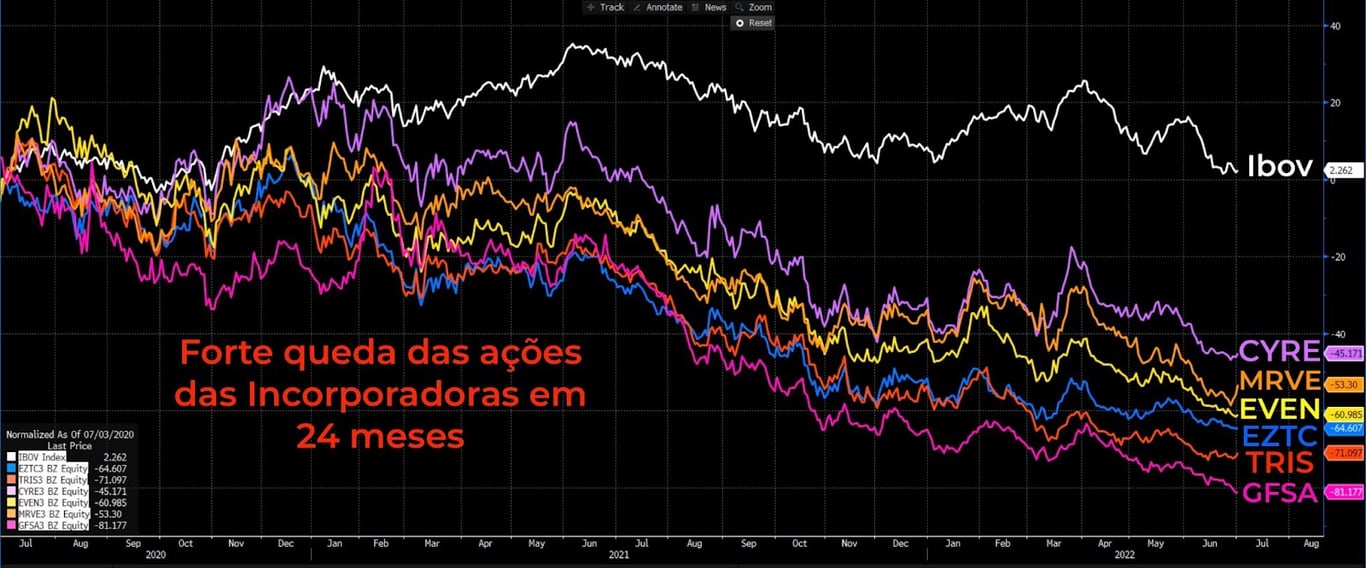 Gráfico apresenta variação do Ibovespa (linha branca), CYRE3 (roxa), MRVE3 (laranja), EVEN3 (amarela), EZTC3 (azul), TRIS3 (vermelha) e GFSA3 (rosa) em 24 meses. 