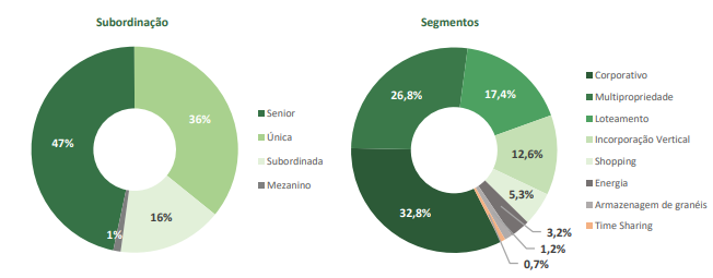 Gráfico à esquerda: subordinação; gráfico à direita: segmentos.