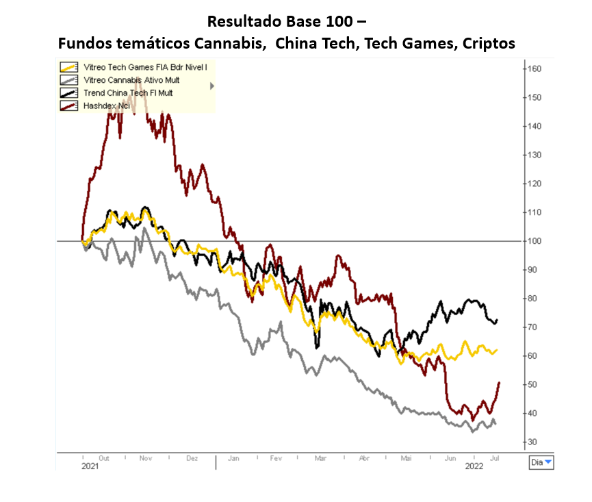 Gráfico apresenta resultado base 100 – fundos temáticos Cannabis, China Tech, Tech Games, Criptos (2021-2022).