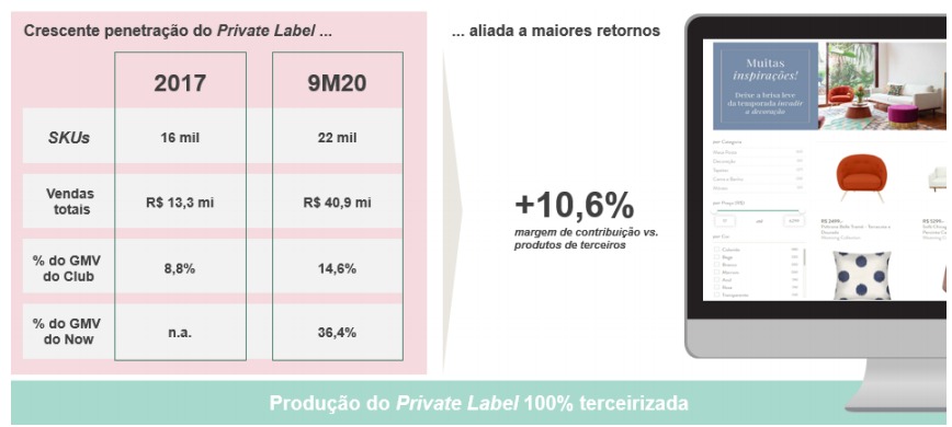 Penetração Private Label (marca própria). 