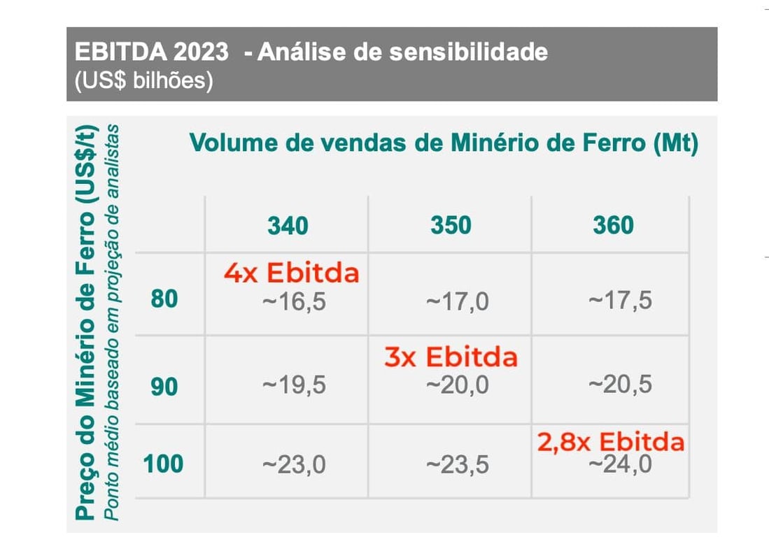 Ebitda 2023 - Análise de sensibilidade (US$ bilhões).