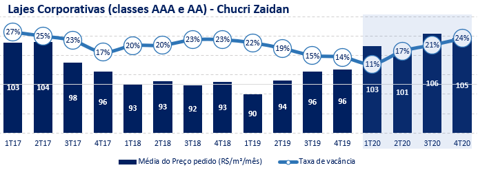 Gráfico sobre lajes corporativas (classes AAA e AA) – Chucri Zaidan. Período: 1T17 ao 4T20.