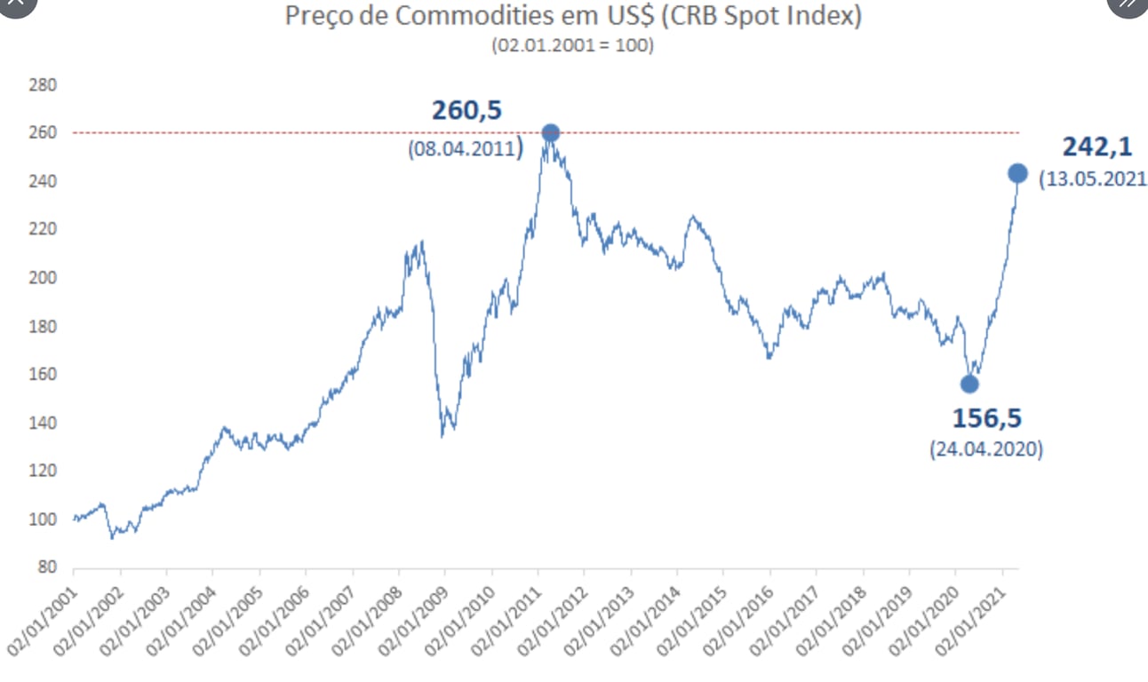 Gráfico apresenta preço de commodities em US$ (CRB Spot Index).