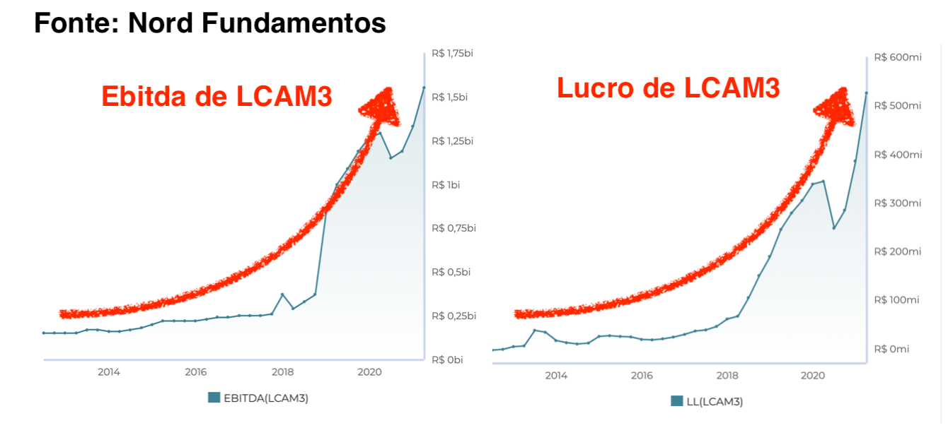 Gráficos: à esquerda – Ebitda de LCAM3; à direita – Lucro de LCAM3.