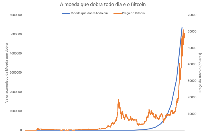 Gráfico apresenta comparação entre o desempenho da "moeda que dobra todo dia" e do Bitcoin.