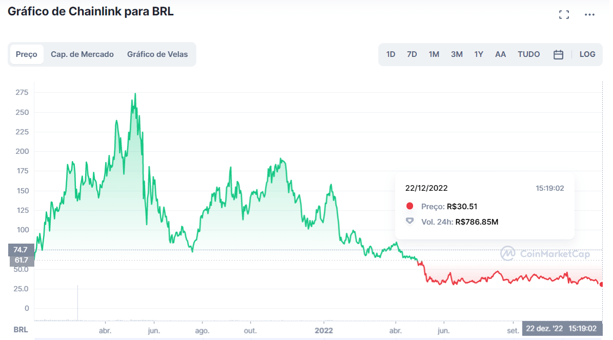 Gráfico da moeda digital Chainlink em reais. Por volta das 15h20, de 22 de dezembro de 2022, era cotada a R$ 30,51.