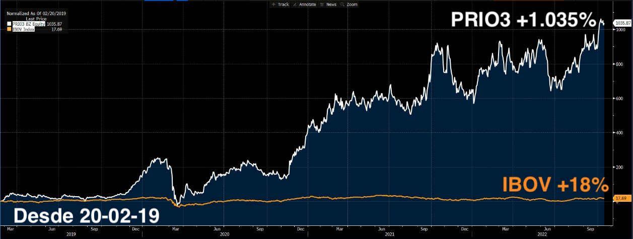 Gráfico apresenta PRIO3 +1035% e IBOV +18% desde 20/02/19.