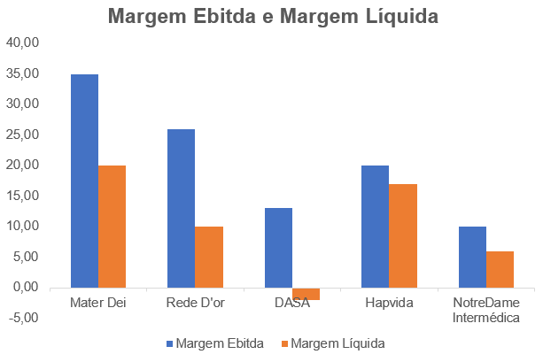 Gráfico apresenta Margem Ebitda e Líquida últimos 12 meses.