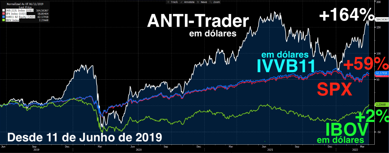 Gráfico apresenta ANTI-Trader, Ibovespa, S&P500 e IVVB11 desde 11 de junho de 2019. 