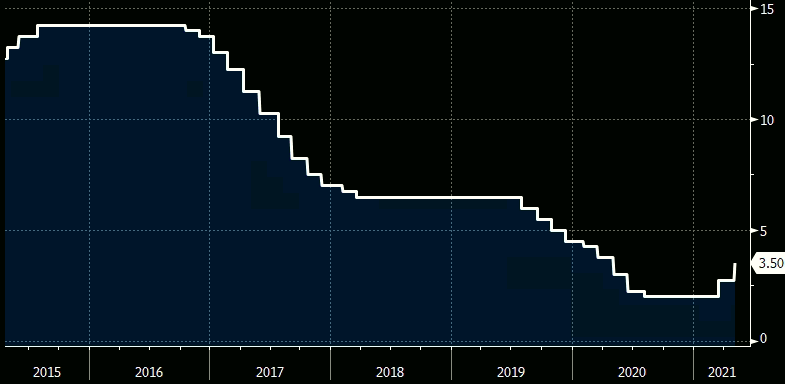 Gráfico apresenta evolução da taxa Selic entre 2015 e 2021.