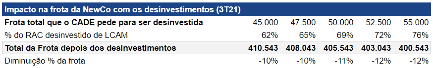 Tabela apresenta impacto com os desinvestimentos na frota. 