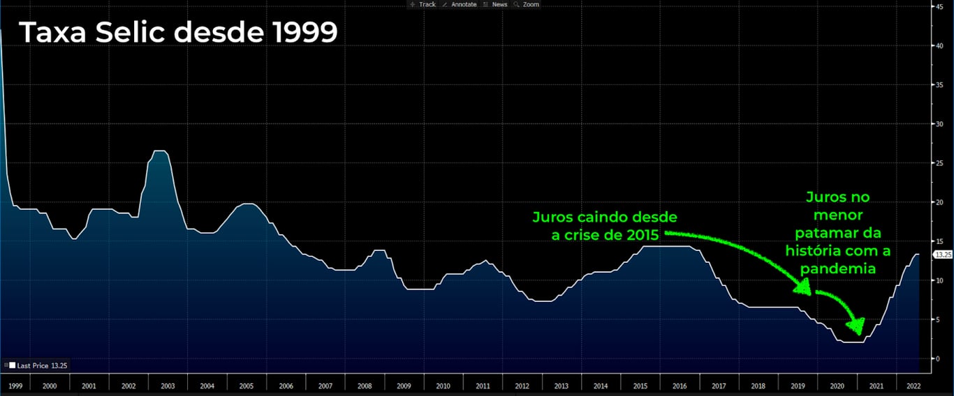 Gráfico apresenta Taxa Selic desde 1999.