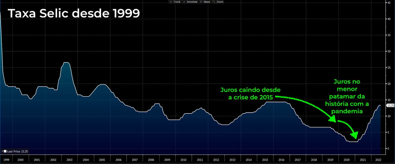 Gráfico apresenta Taxa Selic desde 1999.