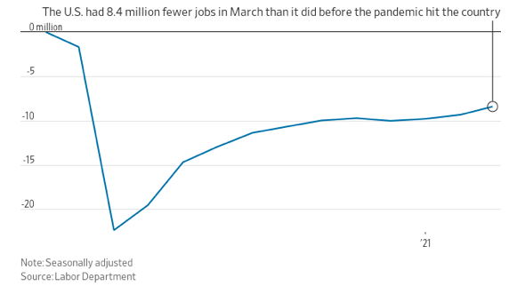 Gráfico indica que os Estados Unidos ainda estão com cerca de 8,4 milhões postos de trabalho abaixo do que foi apurado no período pré-pandemia. 