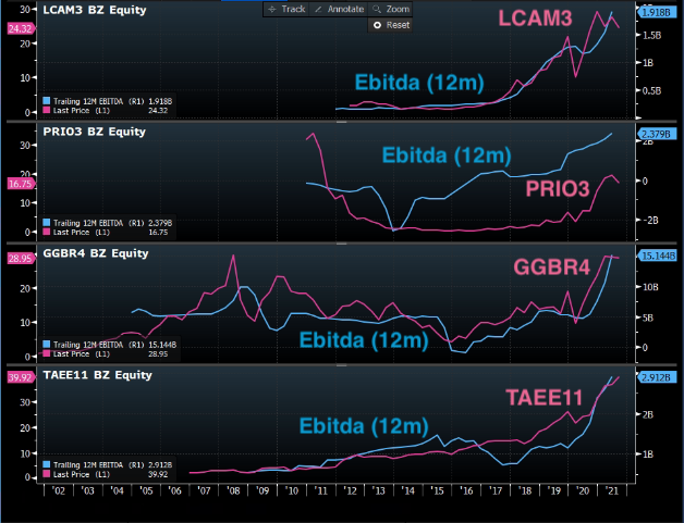 Gráficos apresentam Ebitda 12m de LCAM3; PRIO3; GGBR4 e TAEE11.