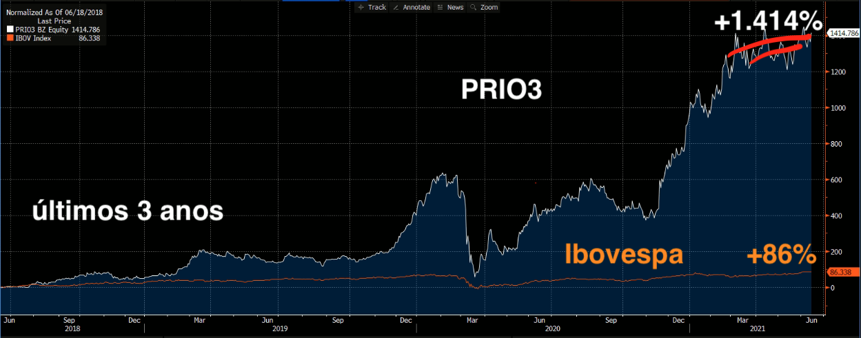 Gráfico apresenta PRIO3 (branco) e Ibovespa (laranja.