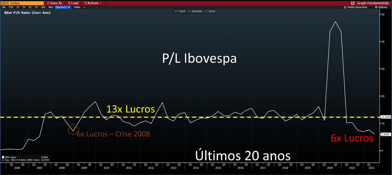 Gráfico apresenta Preço/Lucro do Ibovespa (em branco). 