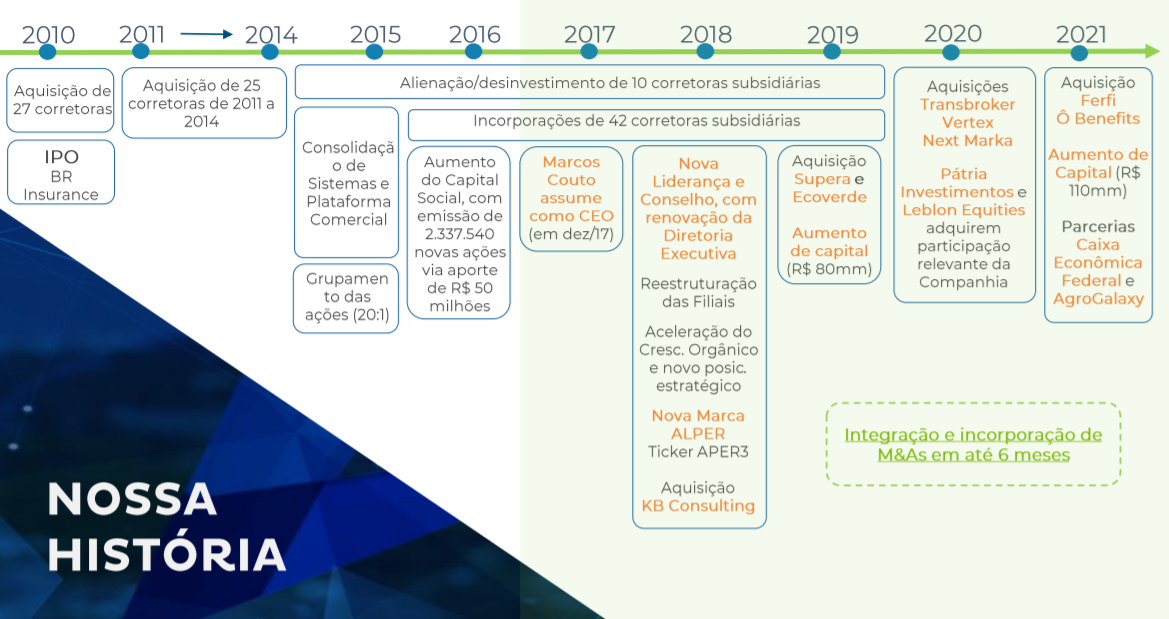 História da Alper.