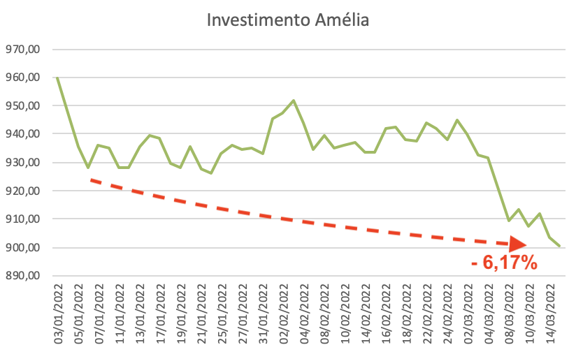 Gráfico apresenta desempenho investimento Amélia de 03/01/2022 a 14/03/2022.