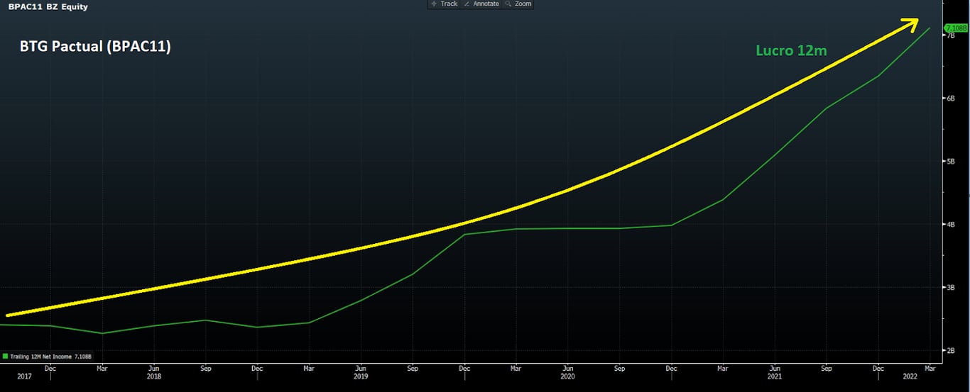 Gráfico apresenta Lucro (12 meses, verde) BTG Pactual (BPAC11).