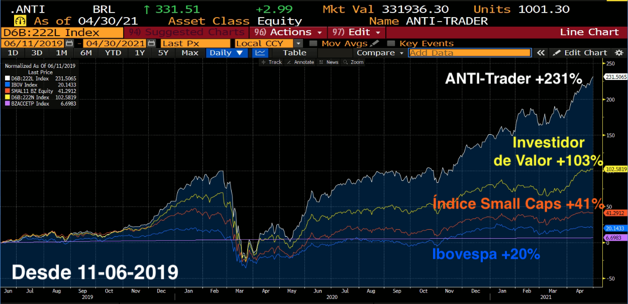 Desempenho do ANTI-Trader desde 11/06/2019.