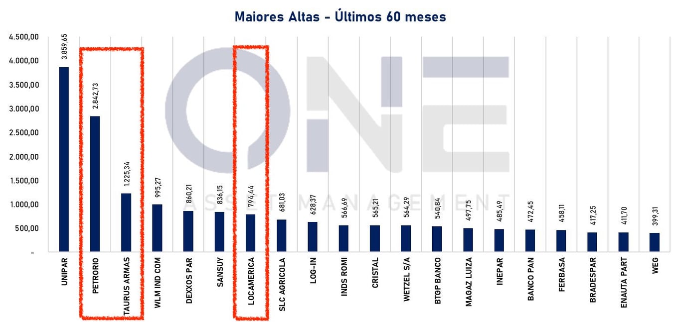 Gráfico apresenta maiores altas nos últimos 60 meses (fechamento abril de 2022).