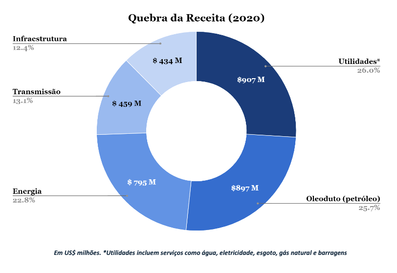 Gráfico apresenta quebra da receita (2020).