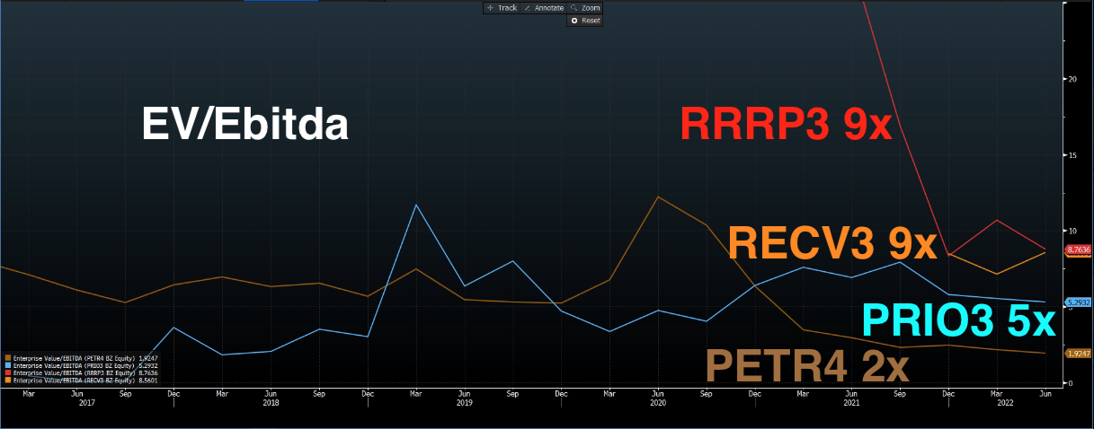 Gráfico: EV/EBITDA (RRRP3 9x; RECV3 9x; PRIO3 5x e PETR4 2x).