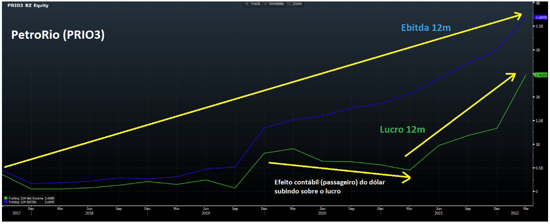 Gráfico apresenta Ebitda (12 meses, azul) e Lucro (12 meses, verde).