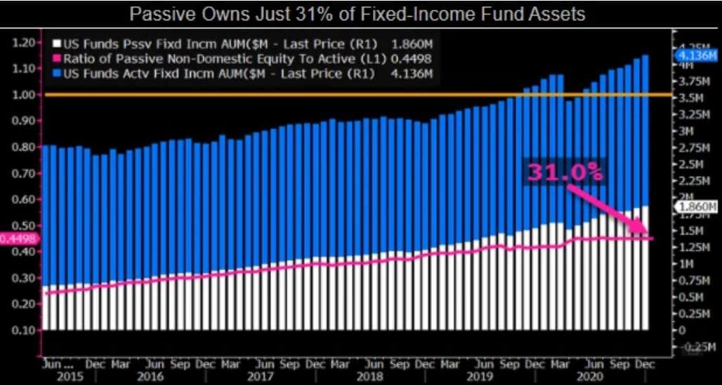 Gráfico sobre Fundos de RF: 31 por cento é passivo.