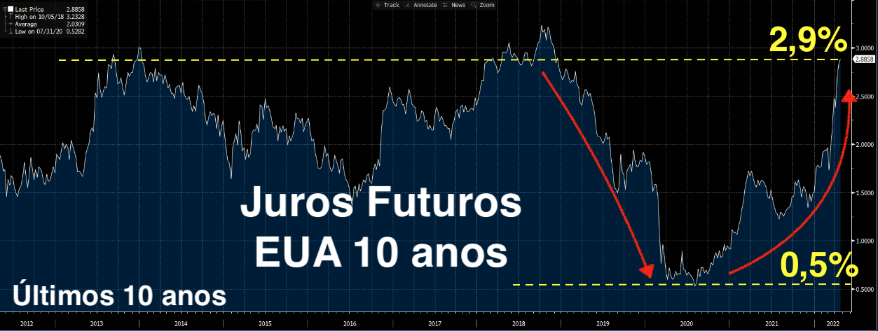 Gráfico apresenta juros futuros de 10 anos dos EUA.