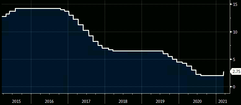 Gráfico apresenta evolução da taxa Selic entre 2015 e 2021.