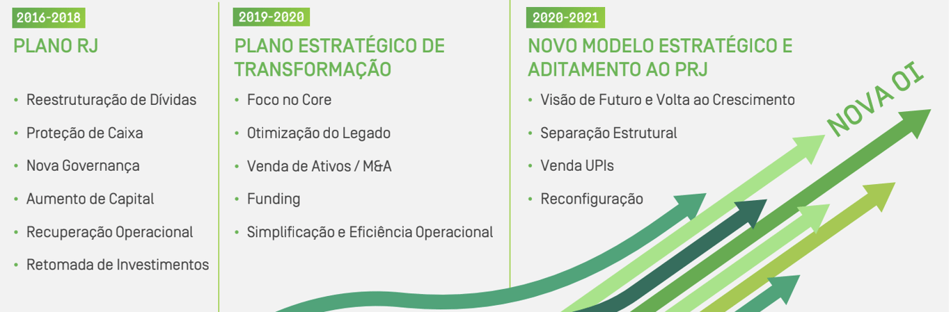 Plano de recuperação judicial e estratégico. 