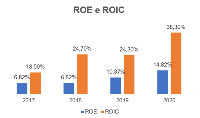 ROE e ROIC.