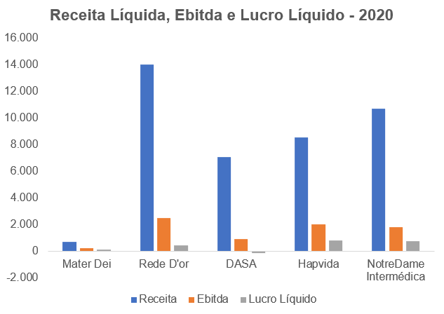 Gráfico apresenta Receita Líquida, Ebitda e Lucro Líquido 2020 – reais Milhões. 