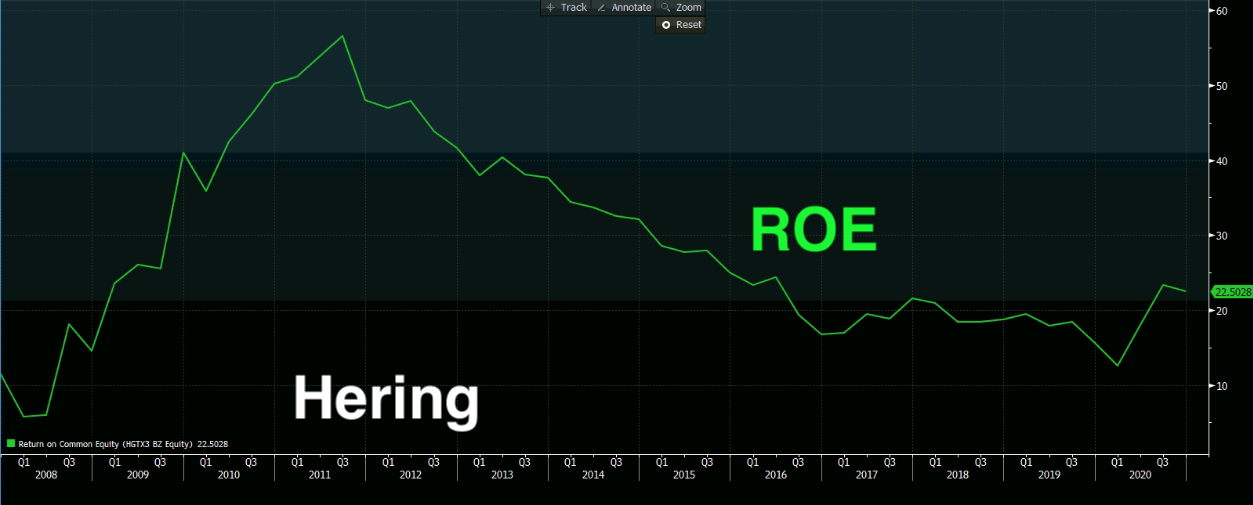 Gráfico mostra ROE de Hering.