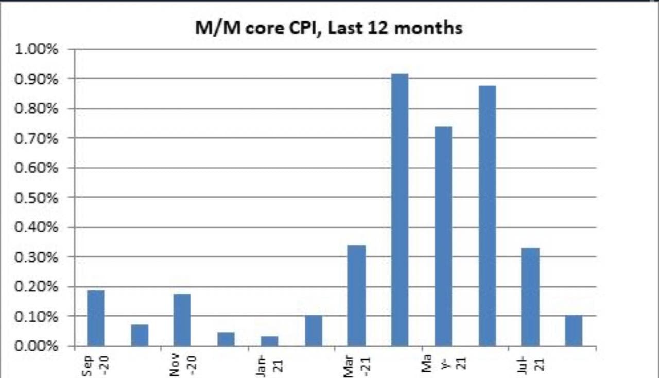 Gráfico: M/M core CPI, últimos 12 meses. (set/20 a jul/21).