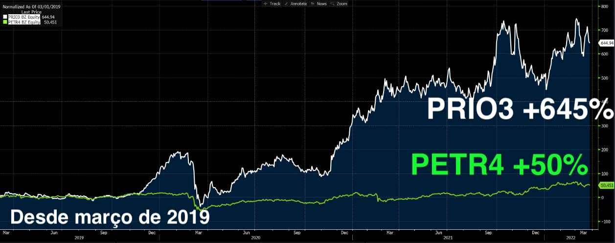 Gráfico apresenta desempenho de PETR4 e PRIO3 desde março de 2019.