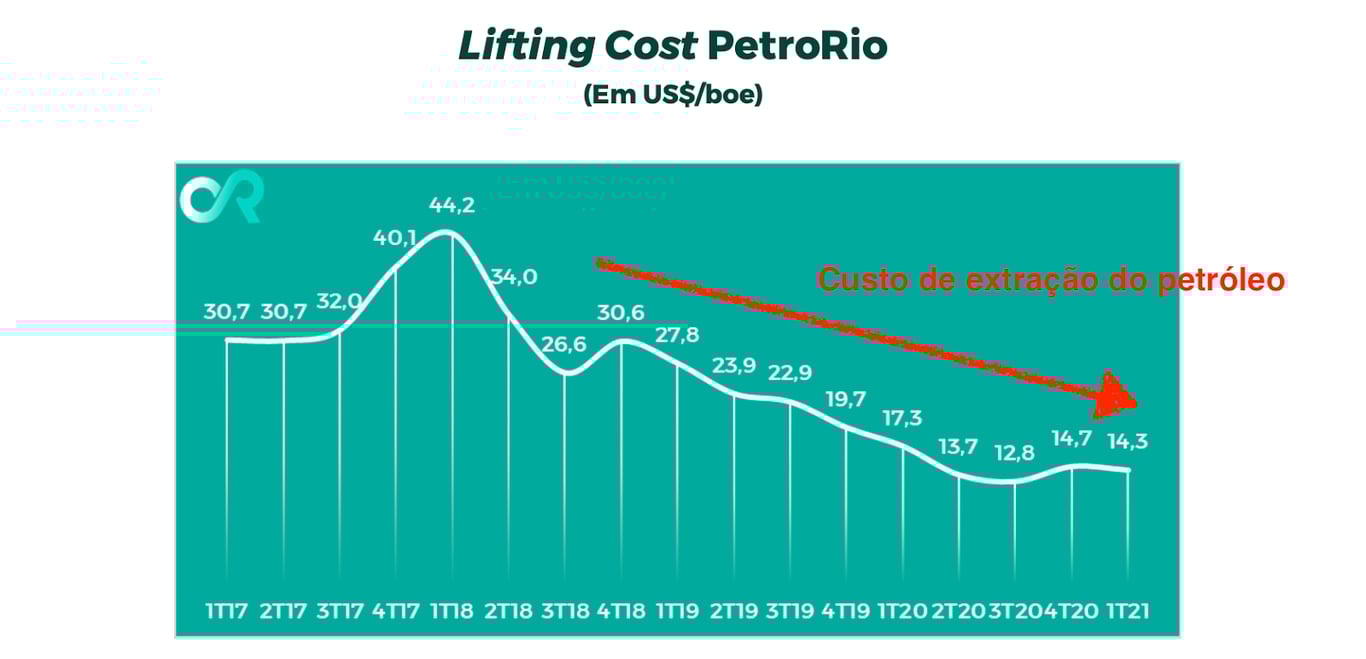 Gráfico apresenta custo de extração. 