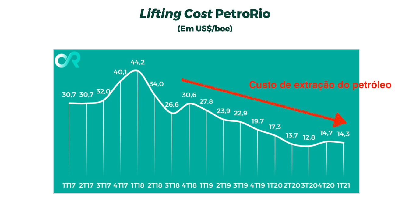 Gráfico apresenta custo de extração. 