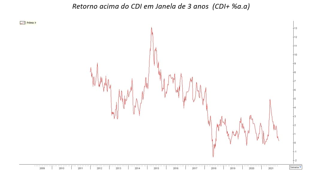 No gráfico, retorno de CDI de 7 por cento a.a em média.